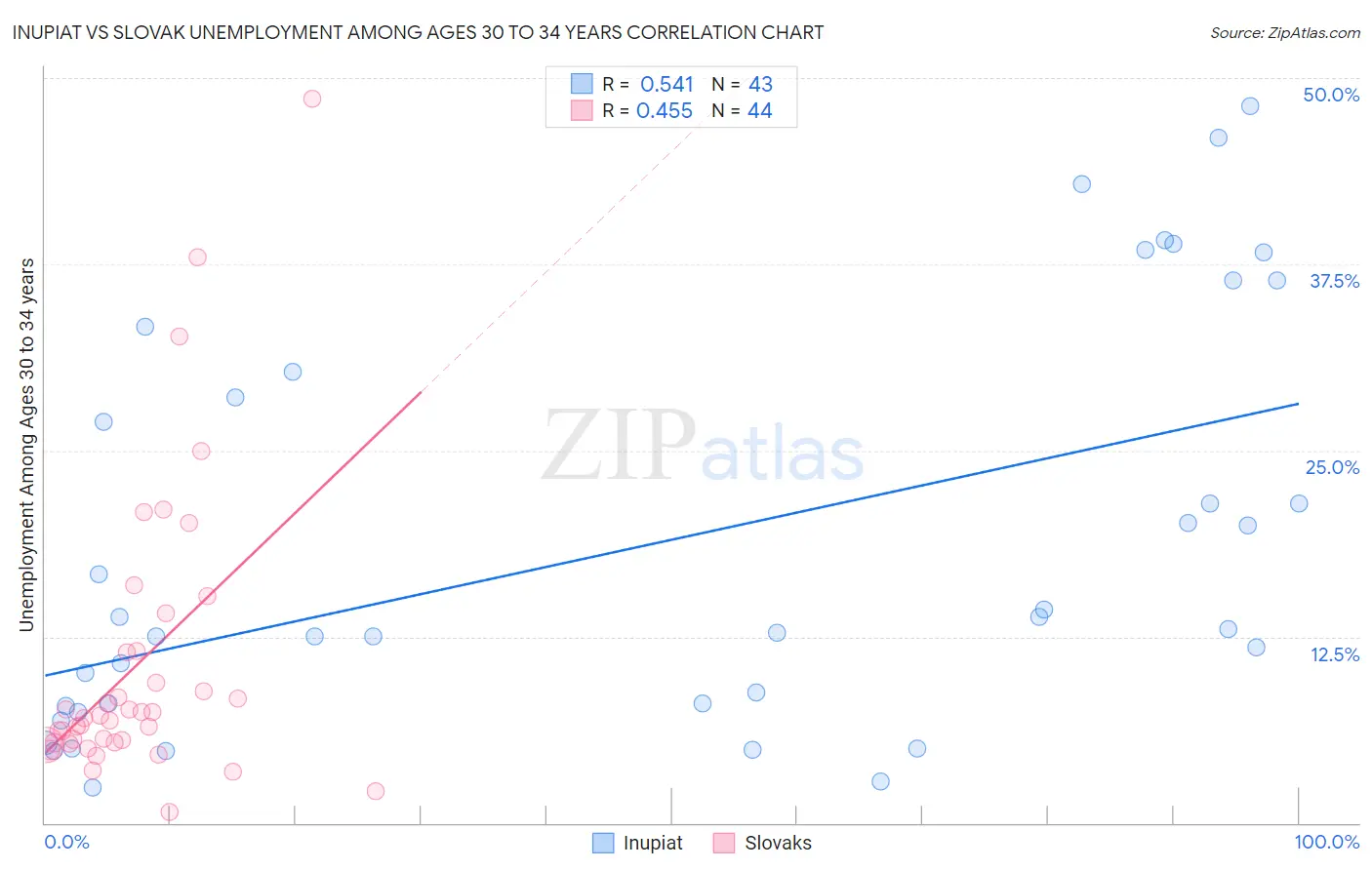 Inupiat vs Slovak Unemployment Among Ages 30 to 34 years