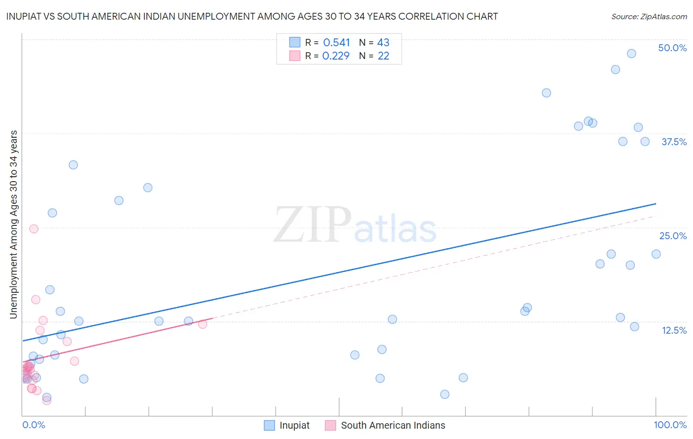 Inupiat vs South American Indian Unemployment Among Ages 30 to 34 years