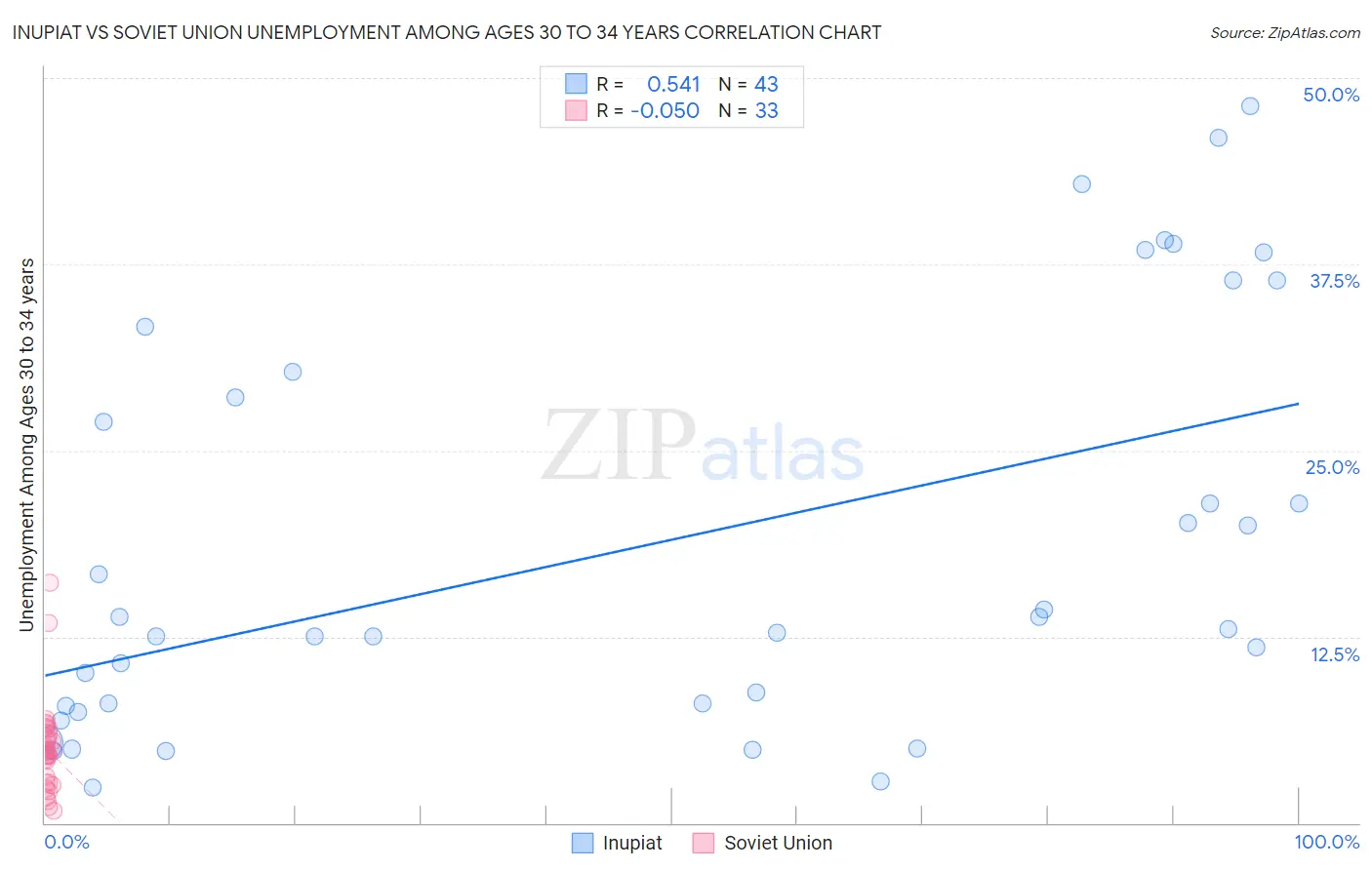 Inupiat vs Soviet Union Unemployment Among Ages 30 to 34 years