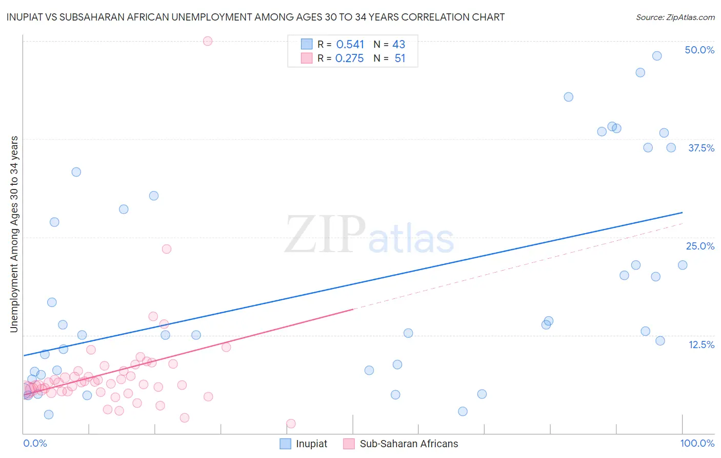 Inupiat vs Subsaharan African Unemployment Among Ages 30 to 34 years