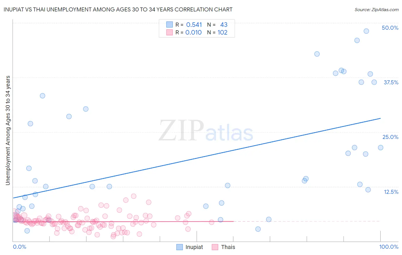 Inupiat vs Thai Unemployment Among Ages 30 to 34 years