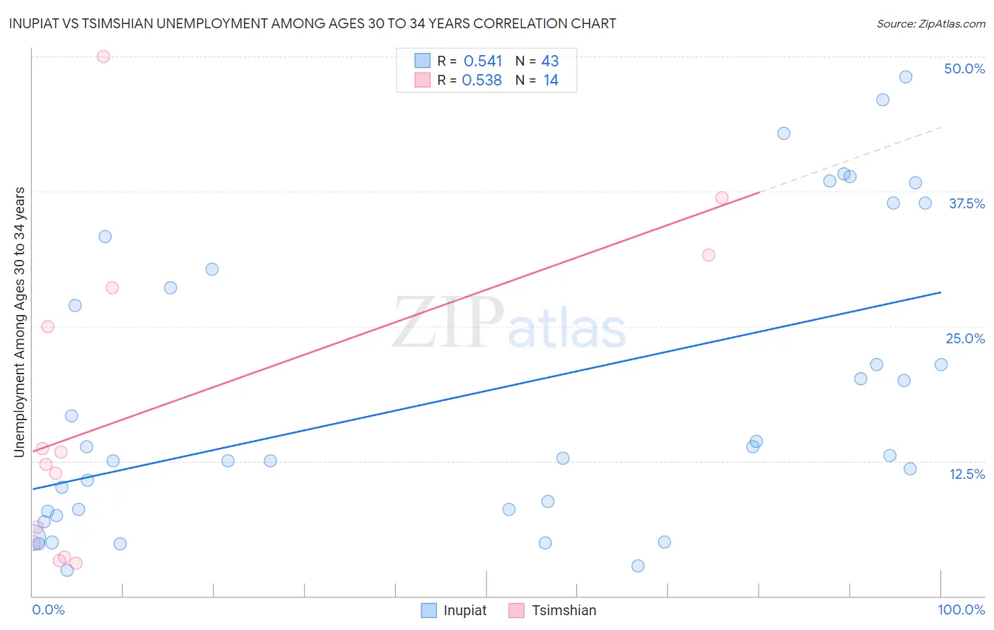 Inupiat vs Tsimshian Unemployment Among Ages 30 to 34 years