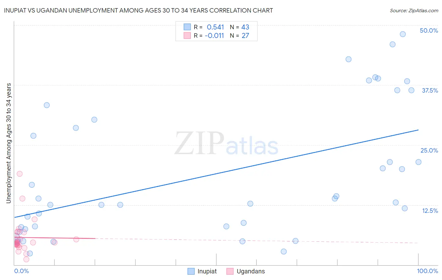 Inupiat vs Ugandan Unemployment Among Ages 30 to 34 years
