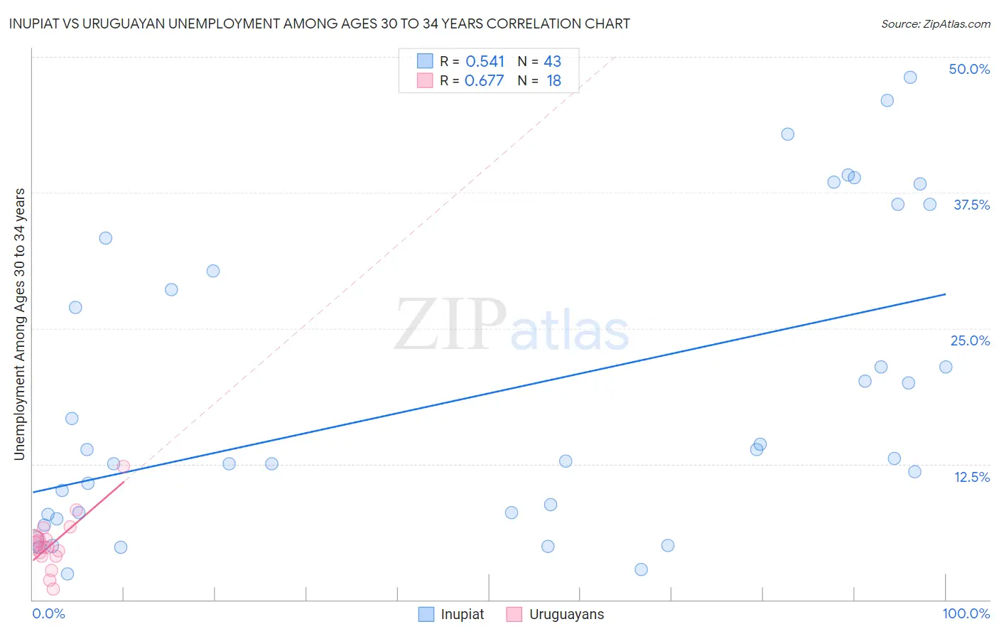 Inupiat vs Uruguayan Unemployment Among Ages 30 to 34 years
