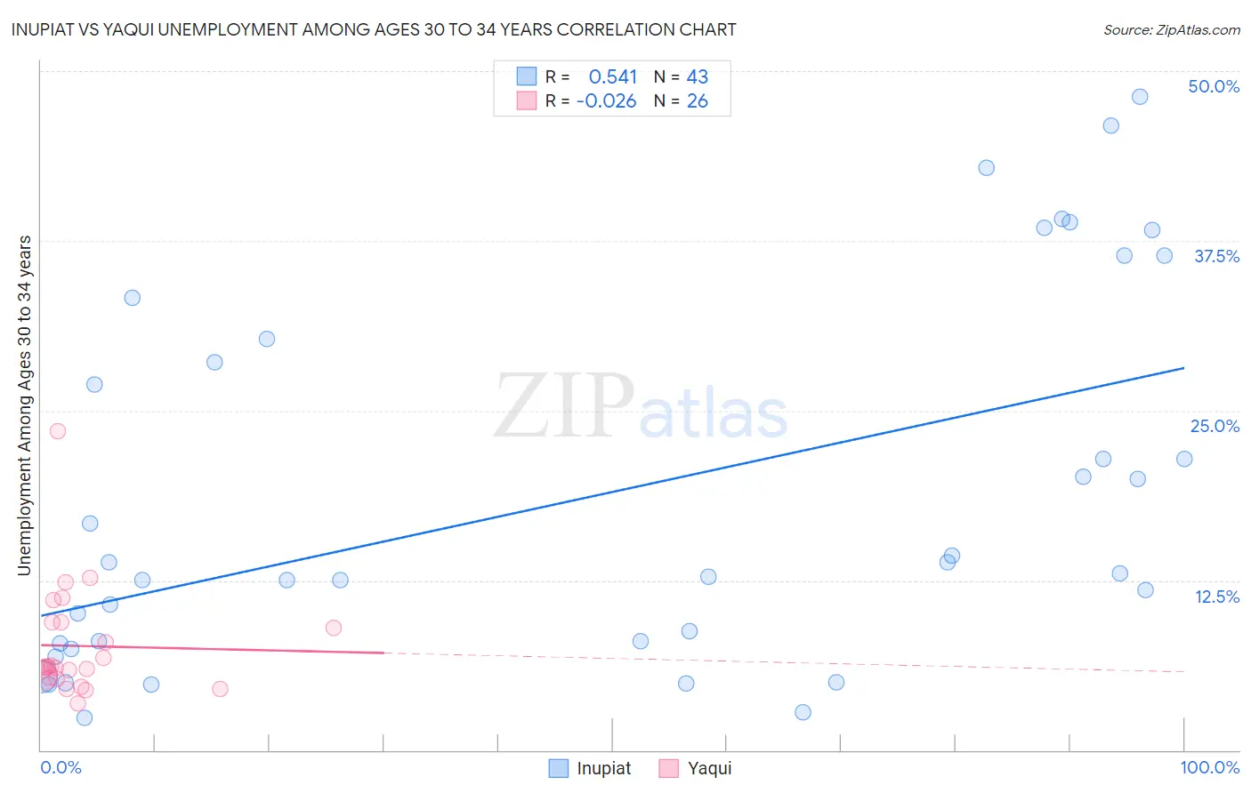 Inupiat vs Yaqui Unemployment Among Ages 30 to 34 years