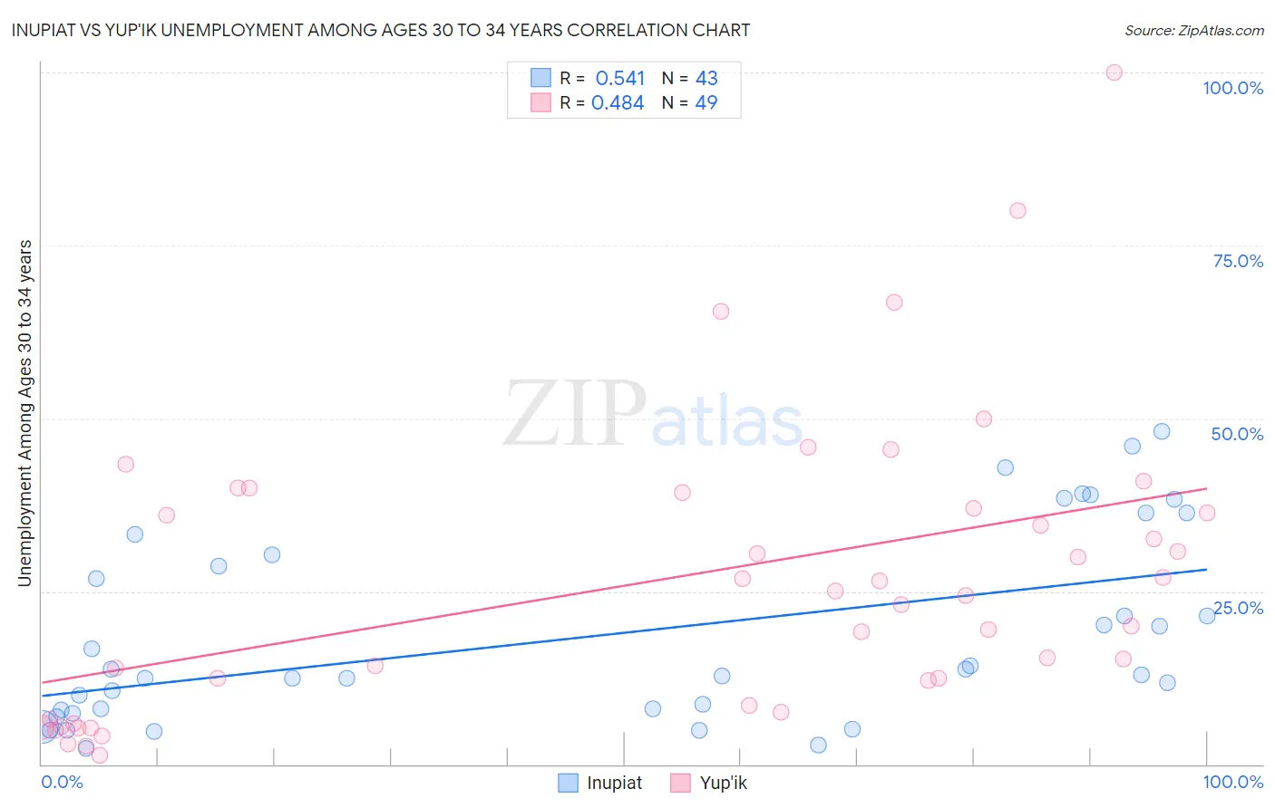 Inupiat vs Yup'ik Unemployment Among Ages 30 to 34 years
