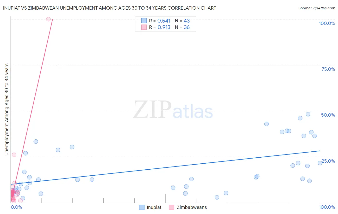 Inupiat vs Zimbabwean Unemployment Among Ages 30 to 34 years