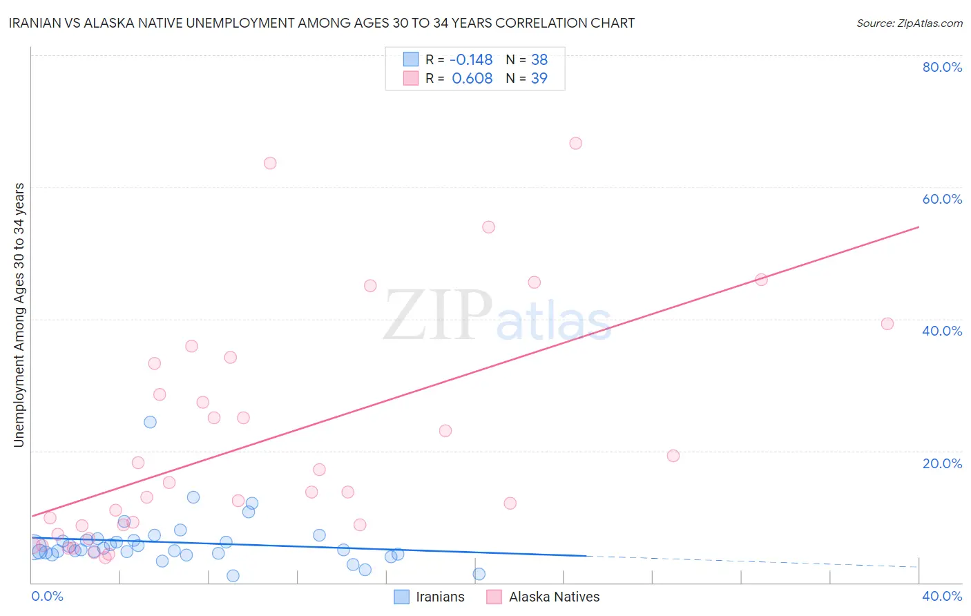 Iranian vs Alaska Native Unemployment Among Ages 30 to 34 years