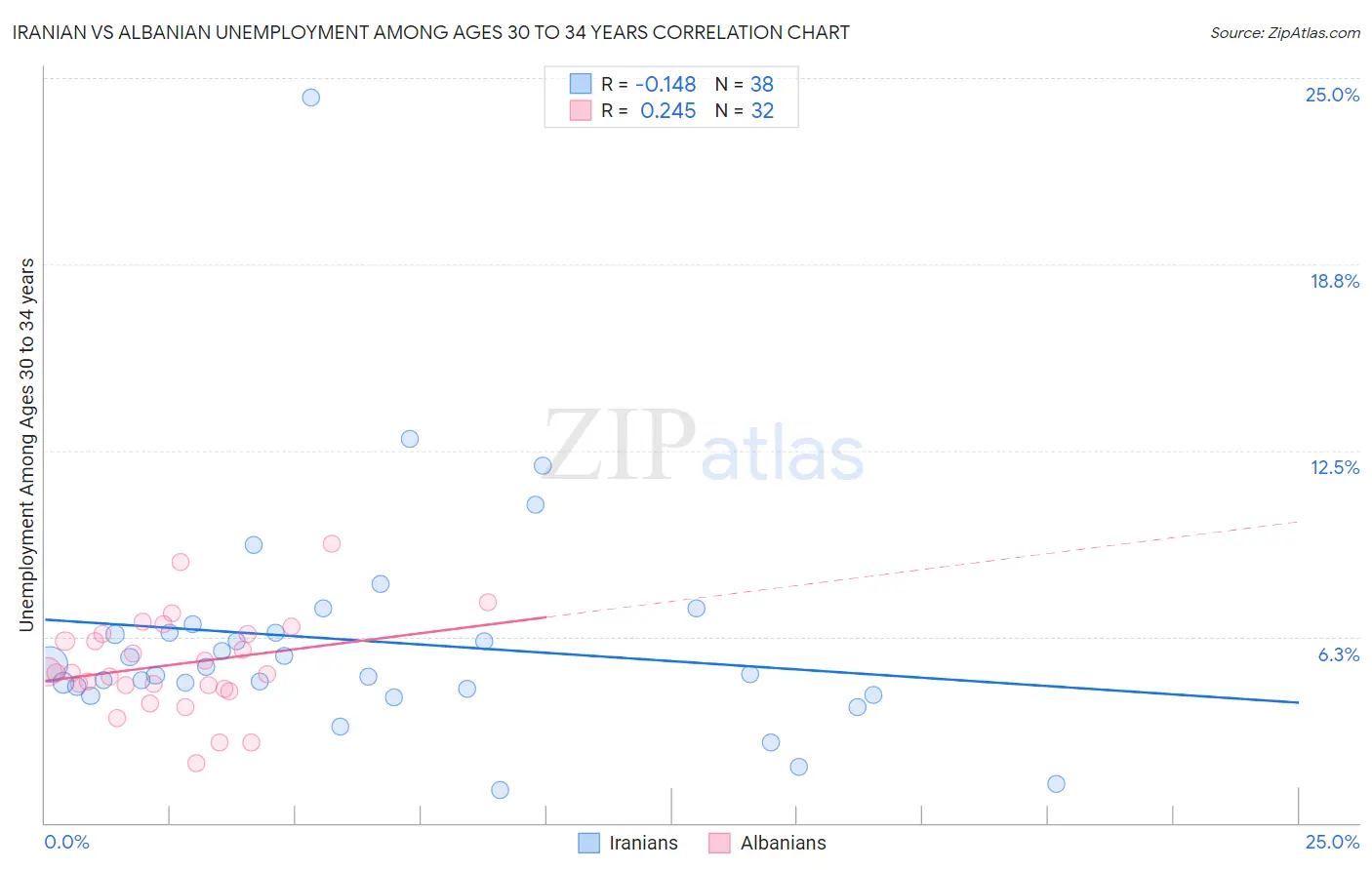 Iranian vs Albanian Unemployment Among Ages 30 to 34 years