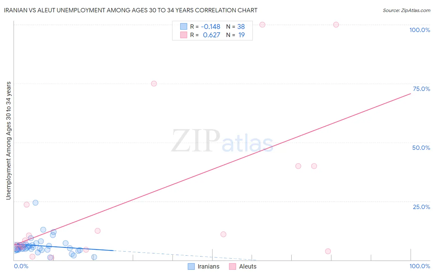Iranian vs Aleut Unemployment Among Ages 30 to 34 years