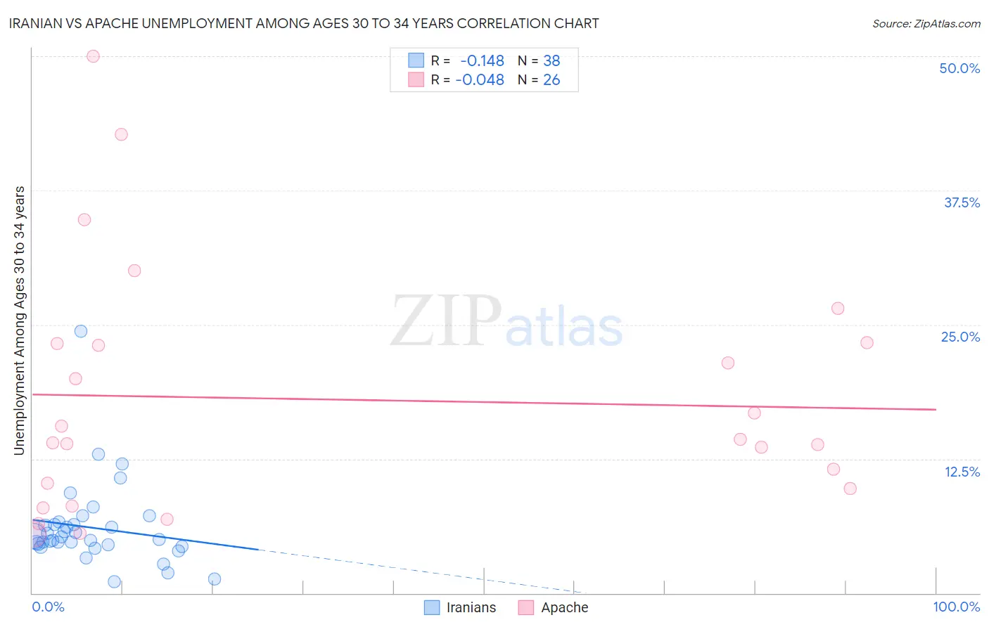 Iranian vs Apache Unemployment Among Ages 30 to 34 years