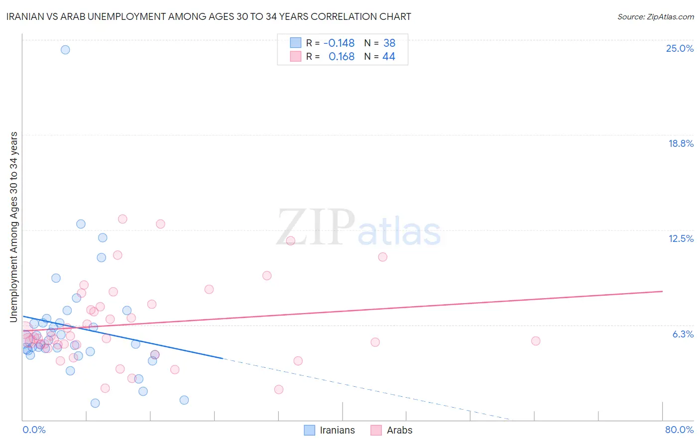 Iranian vs Arab Unemployment Among Ages 30 to 34 years