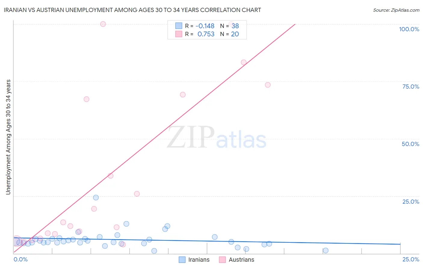 Iranian vs Austrian Unemployment Among Ages 30 to 34 years
