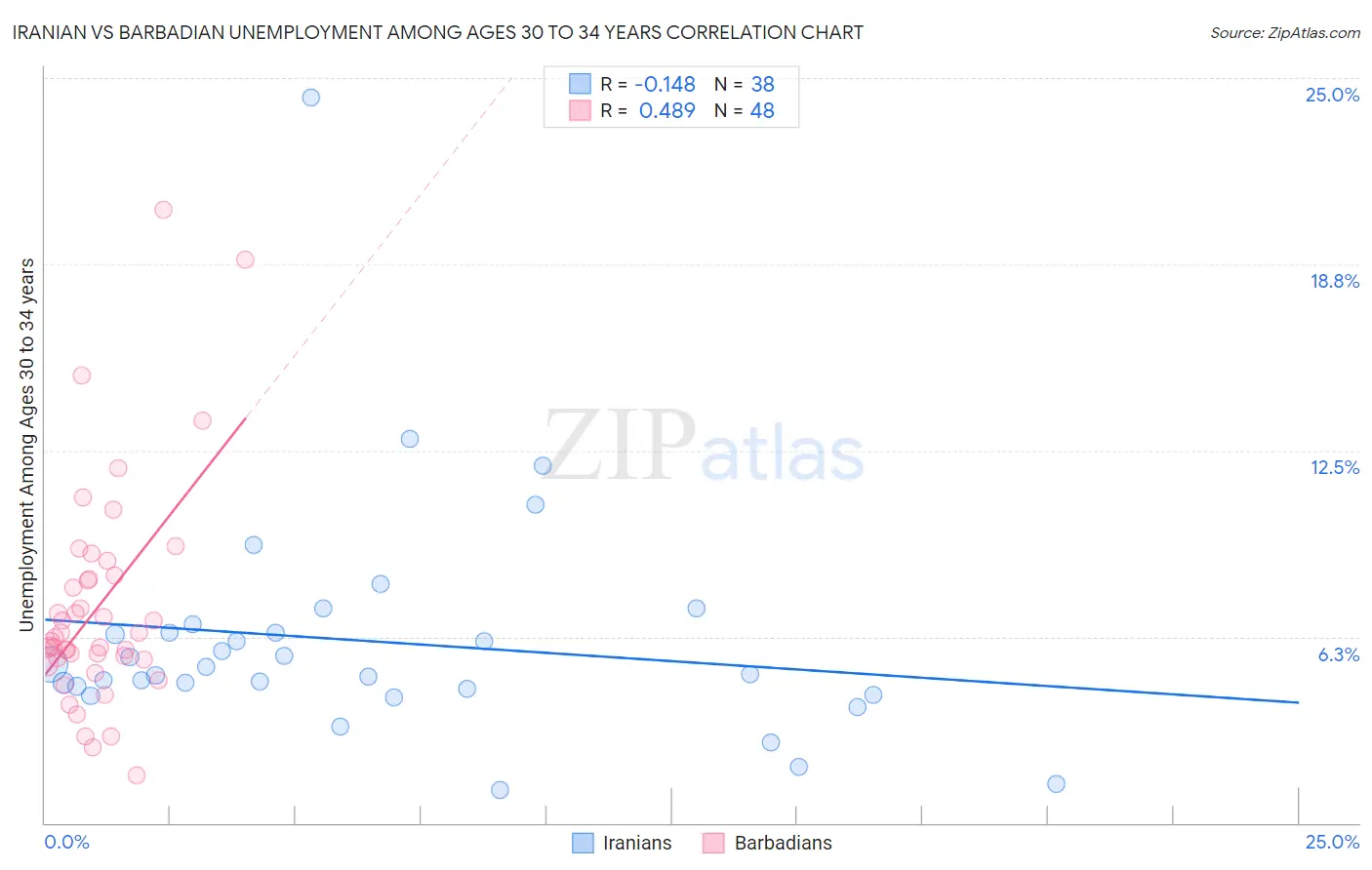 Iranian vs Barbadian Unemployment Among Ages 30 to 34 years