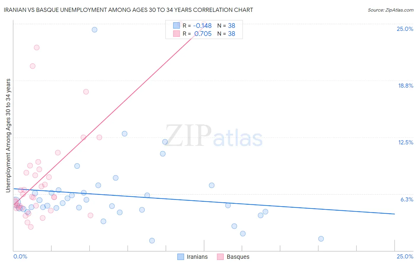 Iranian vs Basque Unemployment Among Ages 30 to 34 years