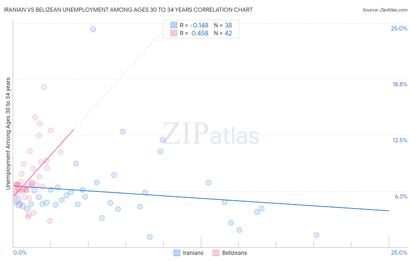Iranian vs Belizean Unemployment Among Ages 30 to 34 years