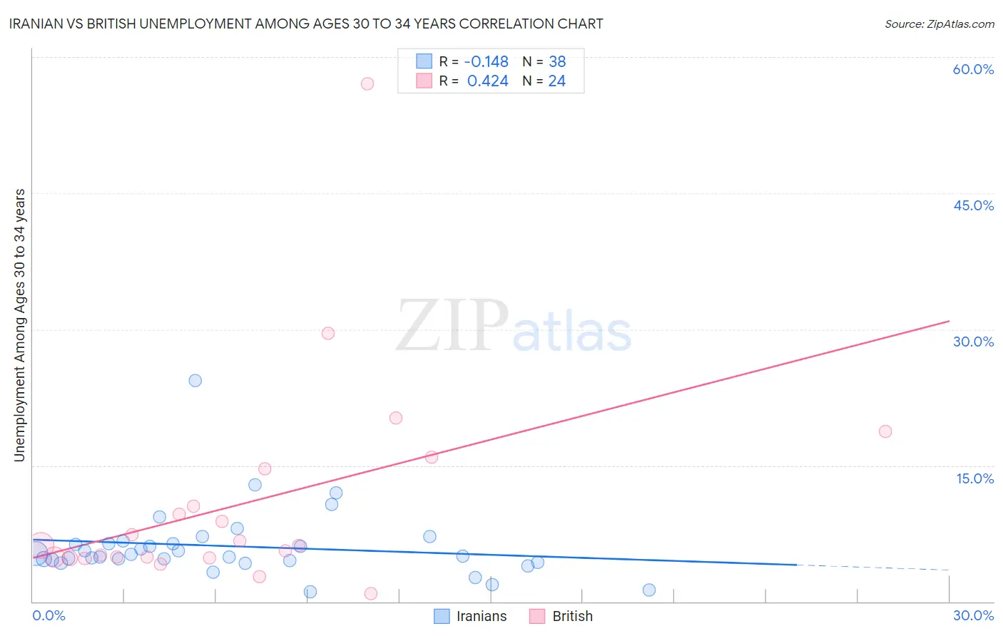 Iranian vs British Unemployment Among Ages 30 to 34 years
