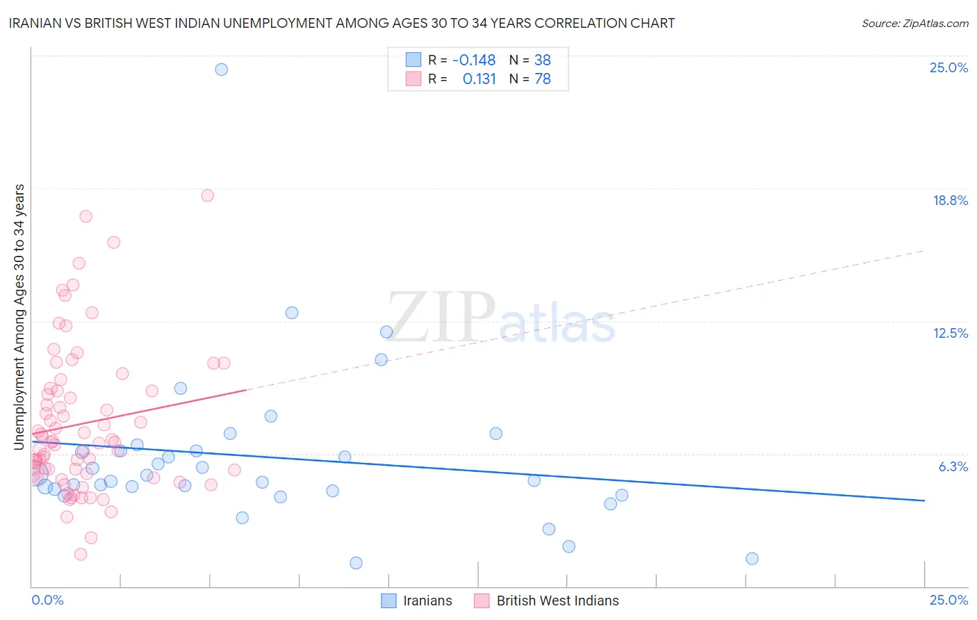 Iranian vs British West Indian Unemployment Among Ages 30 to 34 years