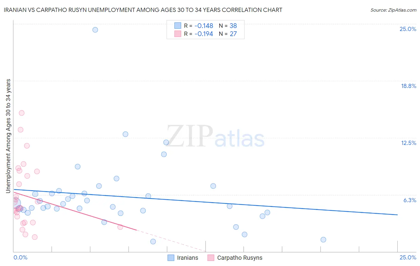 Iranian vs Carpatho Rusyn Unemployment Among Ages 30 to 34 years