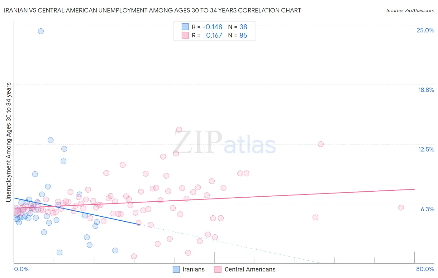 Iranian vs Central American Unemployment Among Ages 30 to 34 years