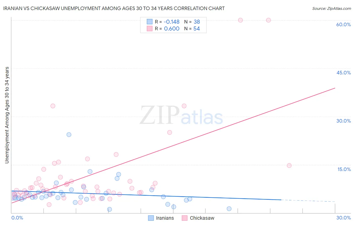 Iranian vs Chickasaw Unemployment Among Ages 30 to 34 years