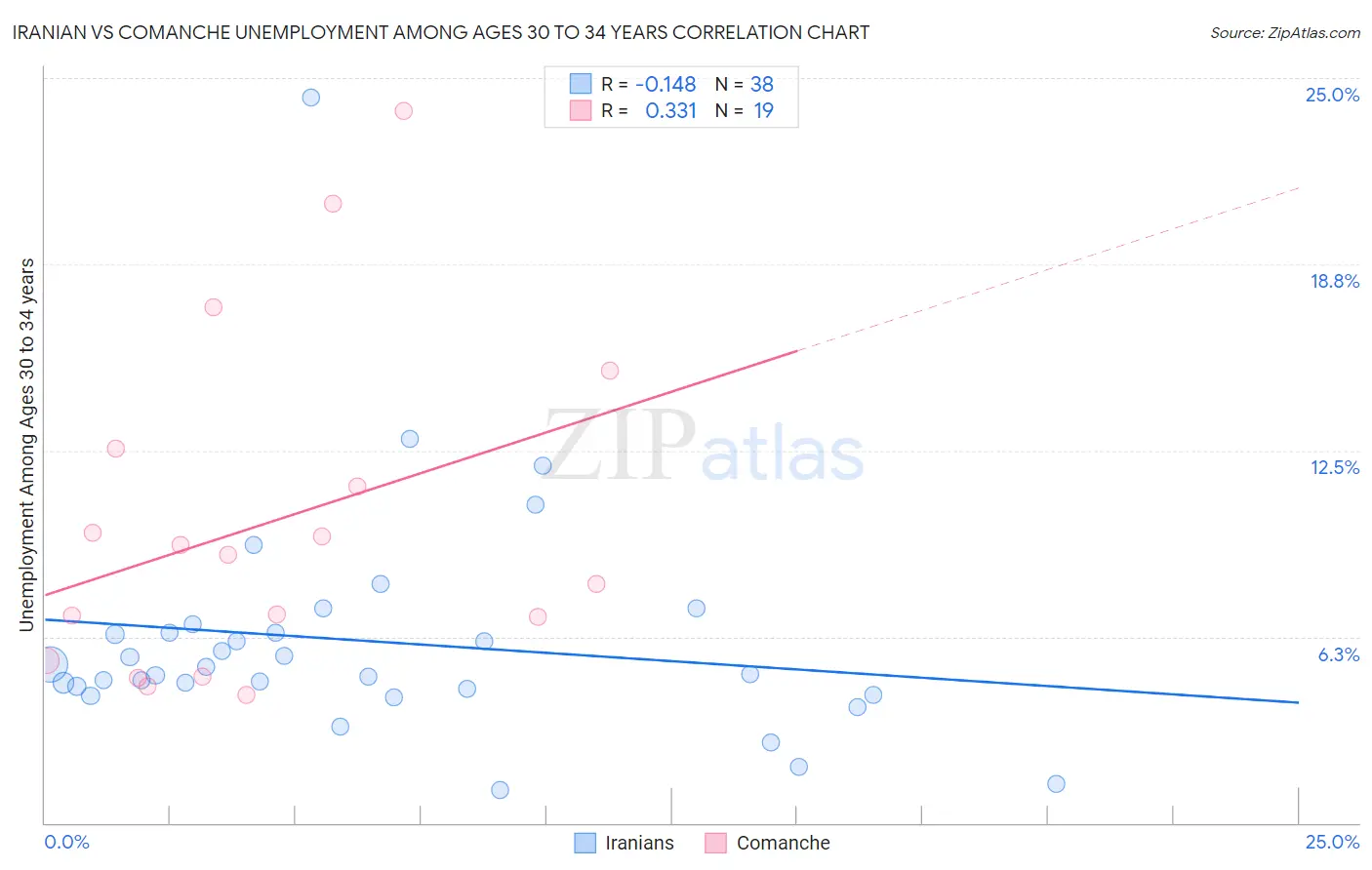 Iranian vs Comanche Unemployment Among Ages 30 to 34 years