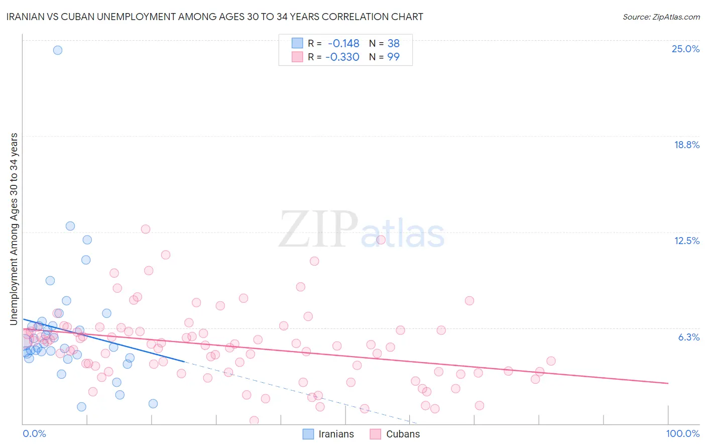 Iranian vs Cuban Unemployment Among Ages 30 to 34 years