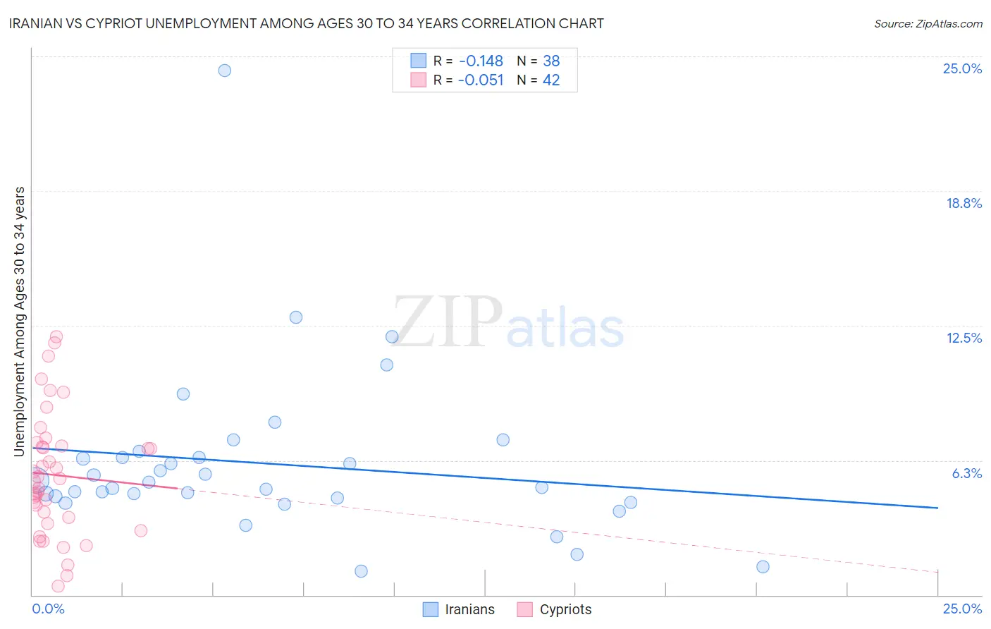 Iranian vs Cypriot Unemployment Among Ages 30 to 34 years