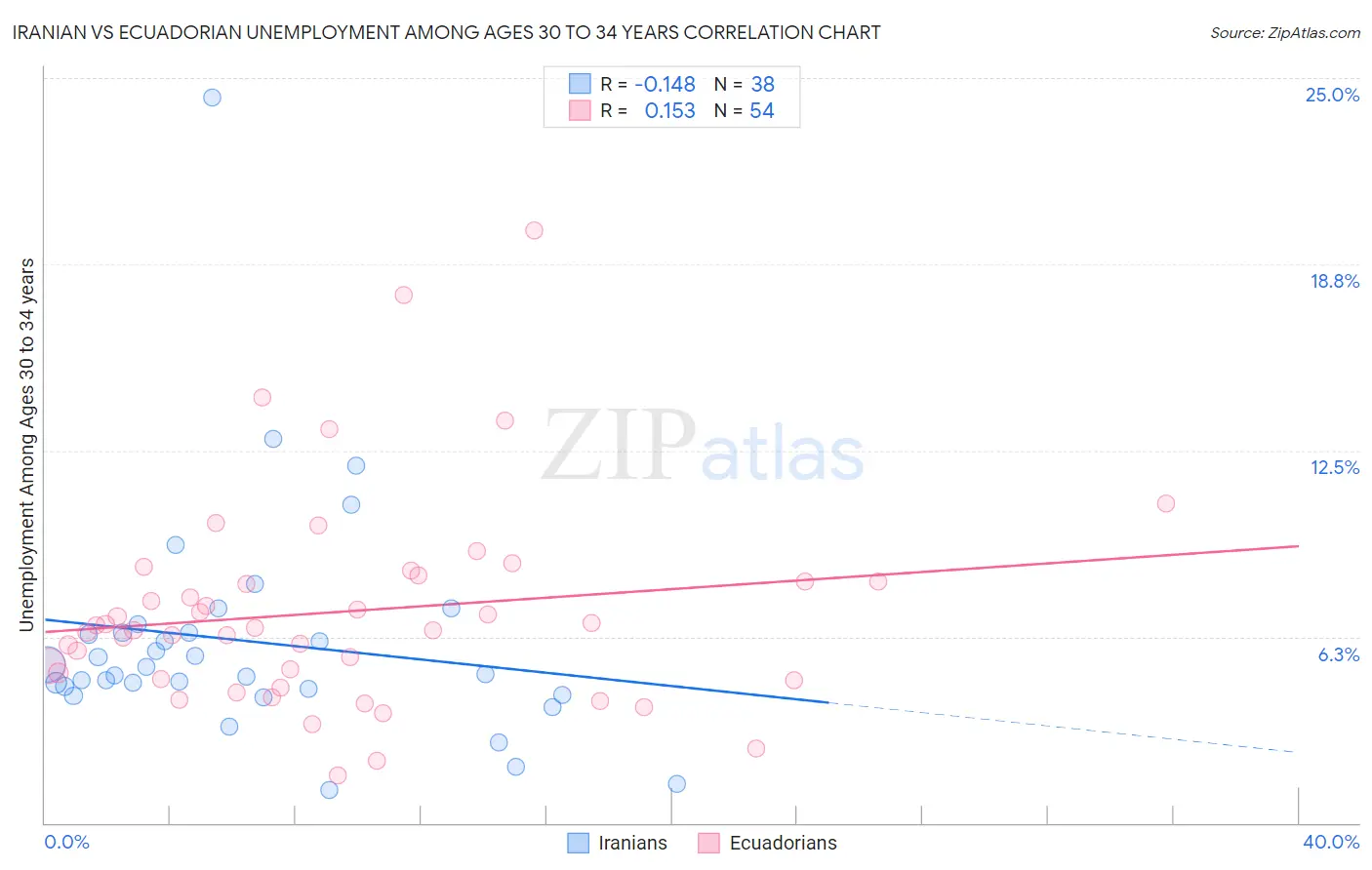 Iranian vs Ecuadorian Unemployment Among Ages 30 to 34 years
