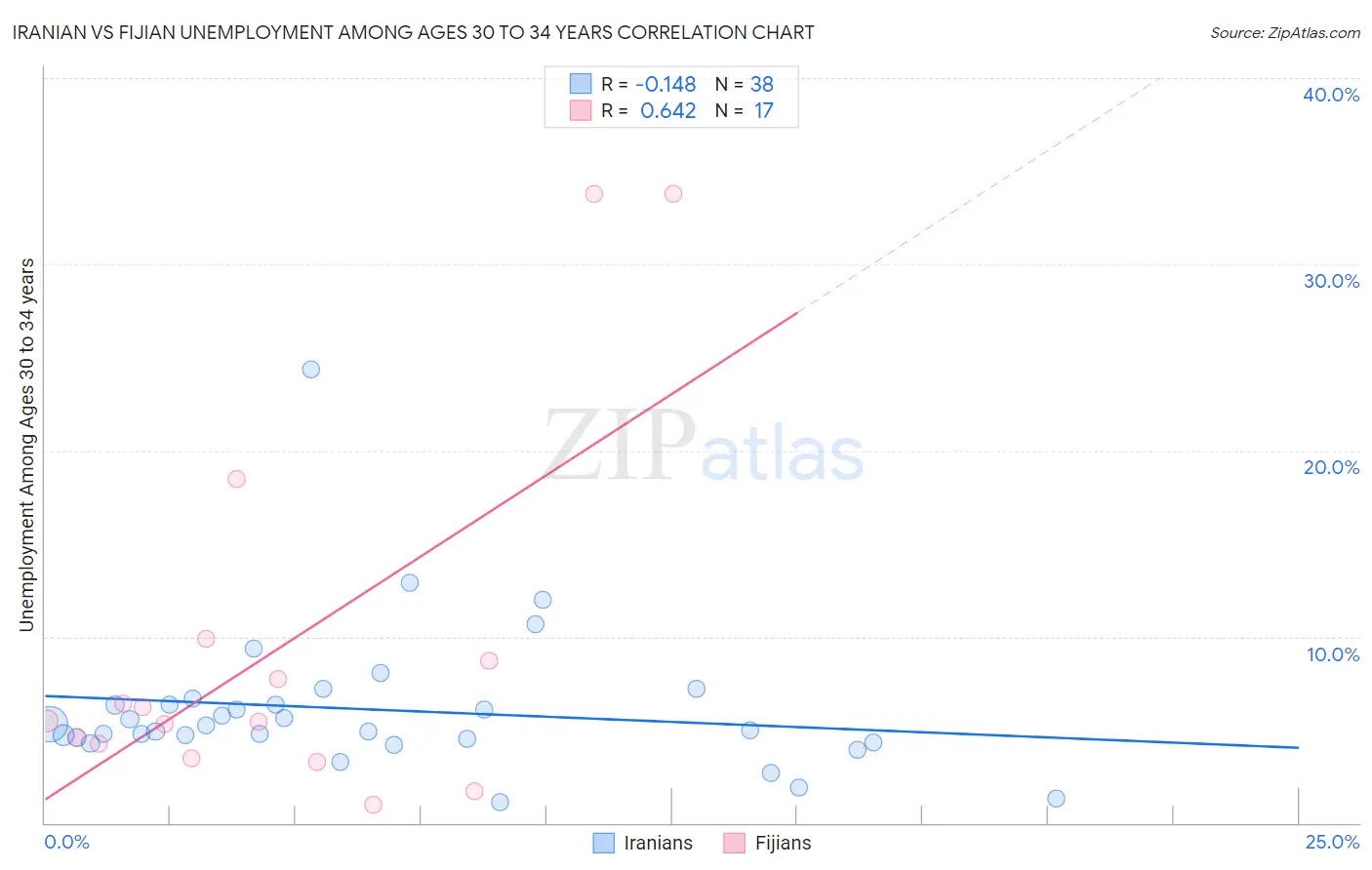 Iranian vs Fijian Unemployment Among Ages 30 to 34 years