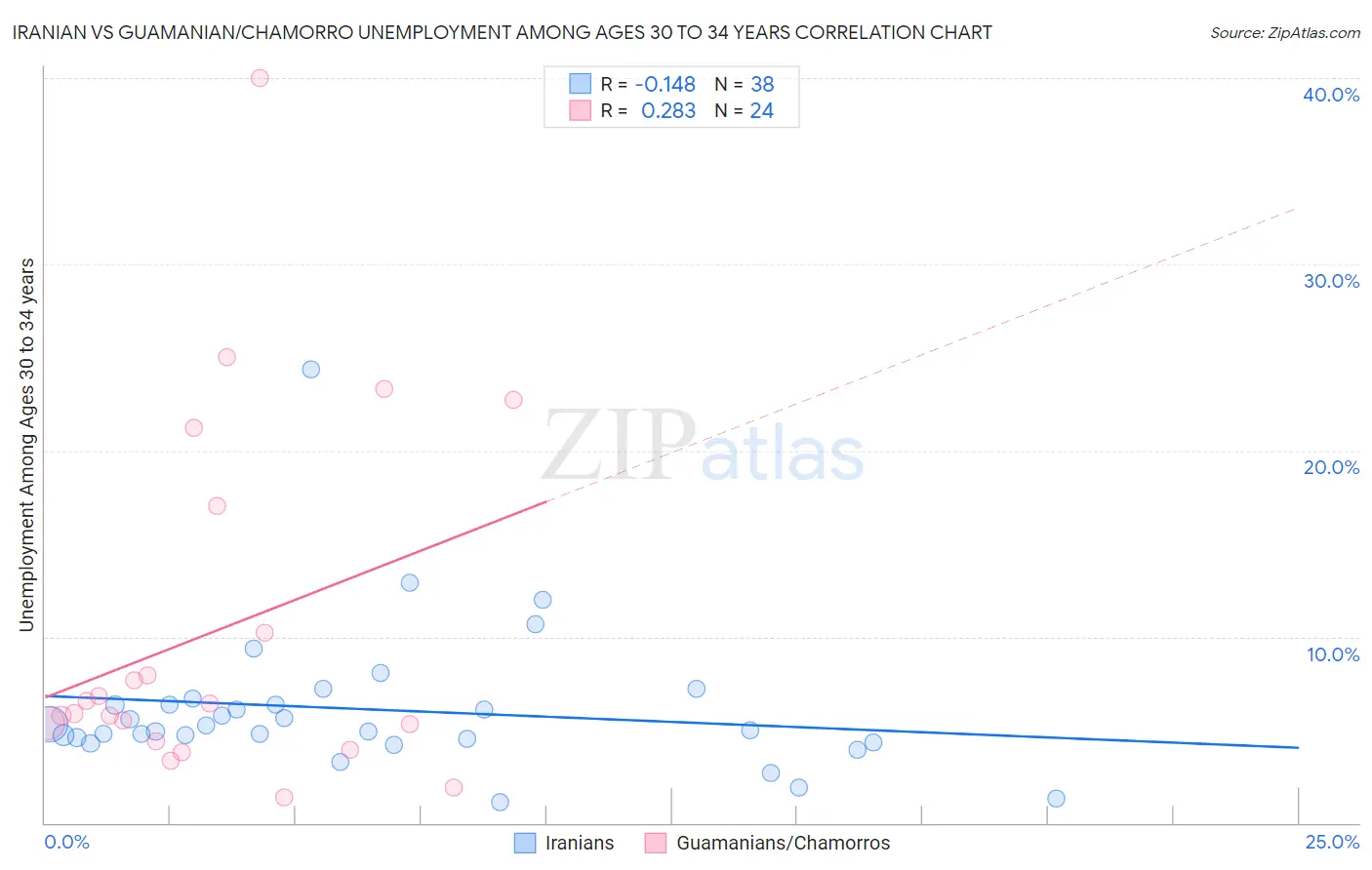 Iranian vs Guamanian/Chamorro Unemployment Among Ages 30 to 34 years