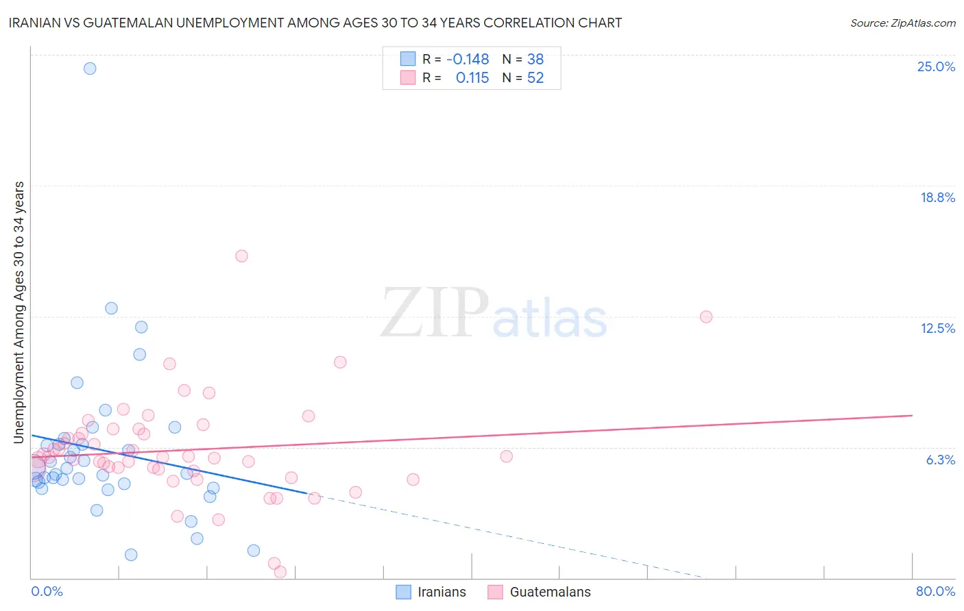 Iranian vs Guatemalan Unemployment Among Ages 30 to 34 years