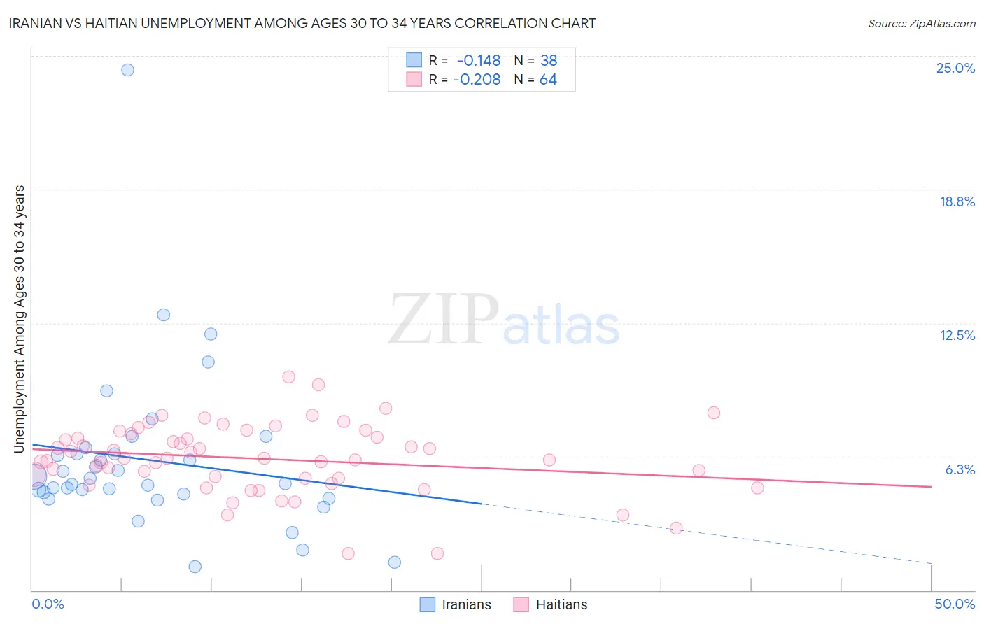 Iranian vs Haitian Unemployment Among Ages 30 to 34 years