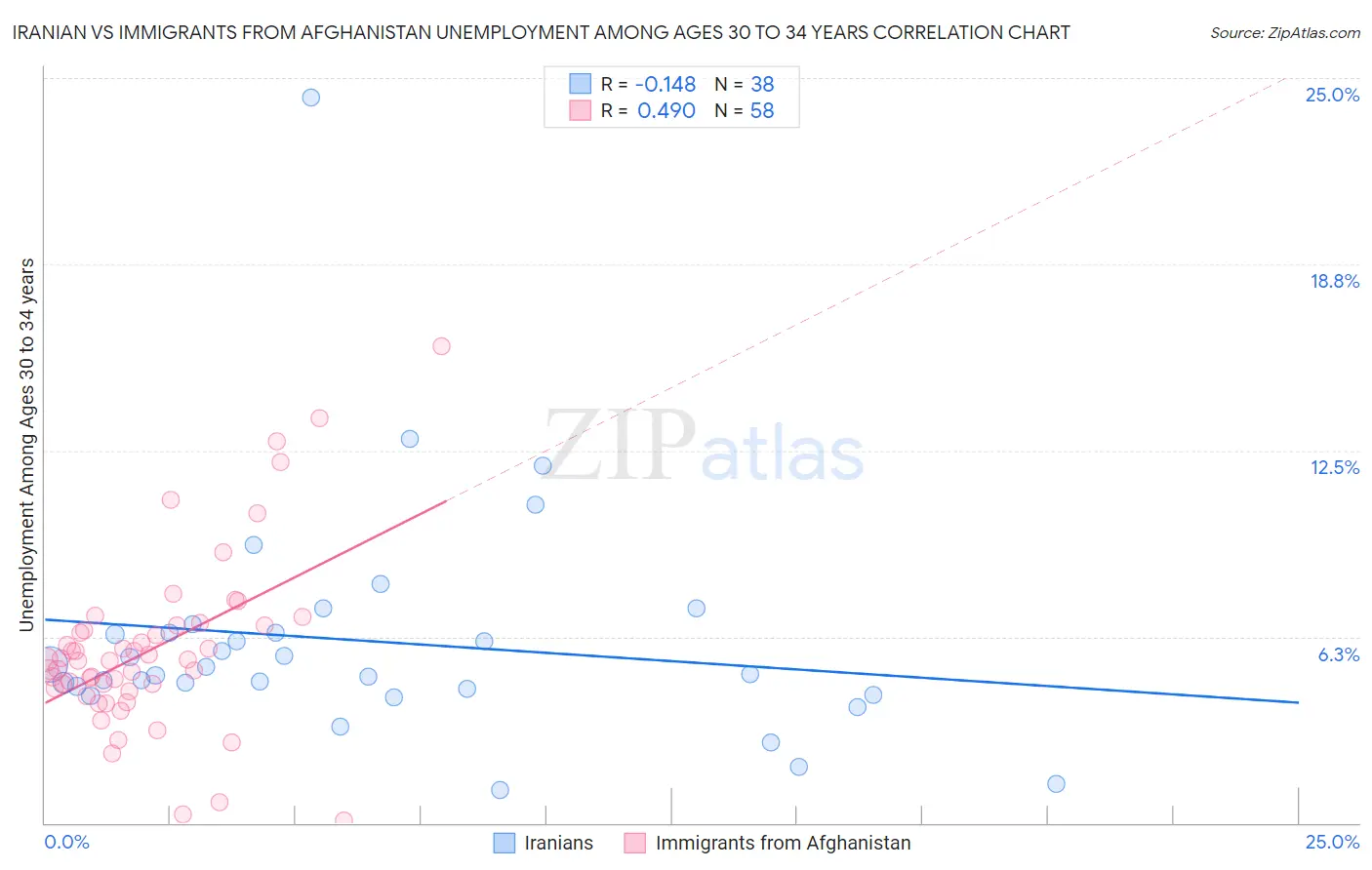 Iranian vs Immigrants from Afghanistan Unemployment Among Ages 30 to 34 years