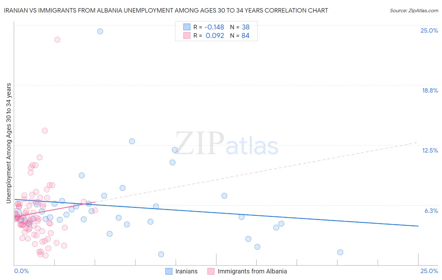 Iranian vs Immigrants from Albania Unemployment Among Ages 30 to 34 years