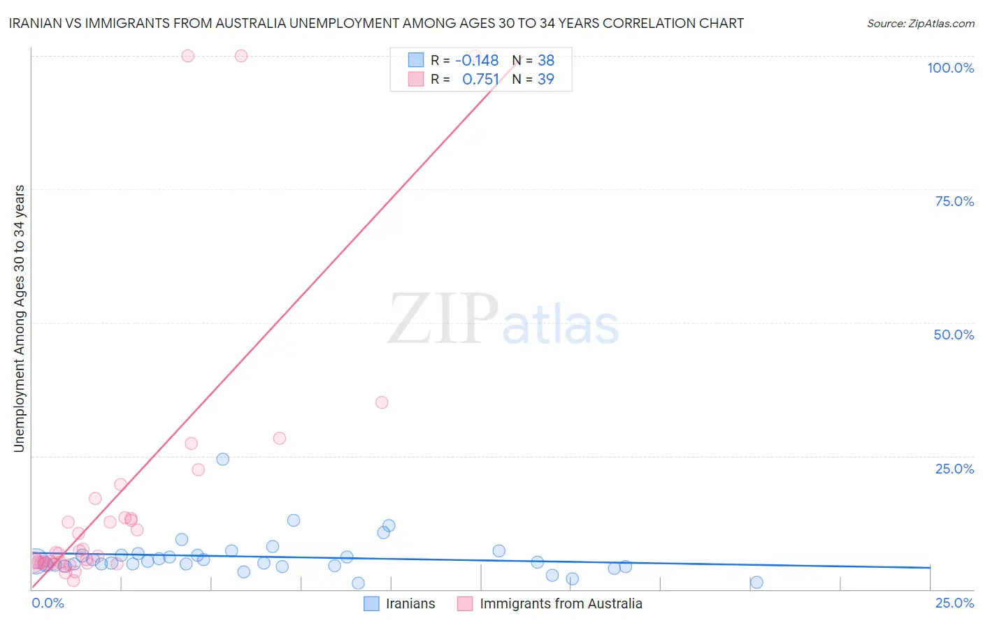 Iranian vs Immigrants from Australia Unemployment Among Ages 30 to 34 years