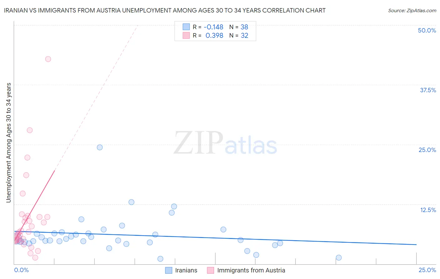 Iranian vs Immigrants from Austria Unemployment Among Ages 30 to 34 years