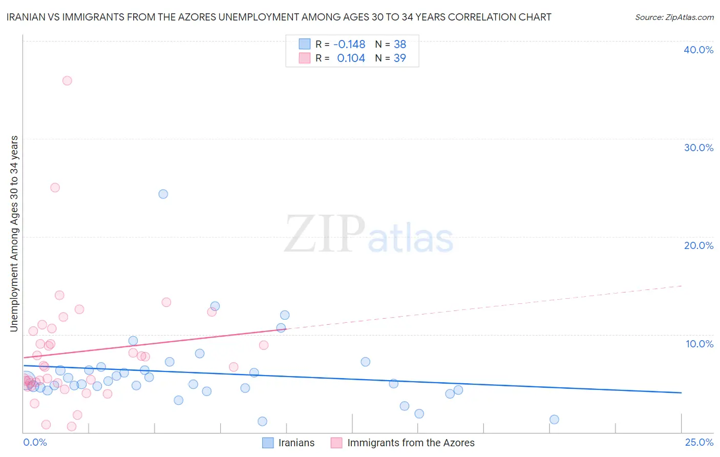 Iranian vs Immigrants from the Azores Unemployment Among Ages 30 to 34 years