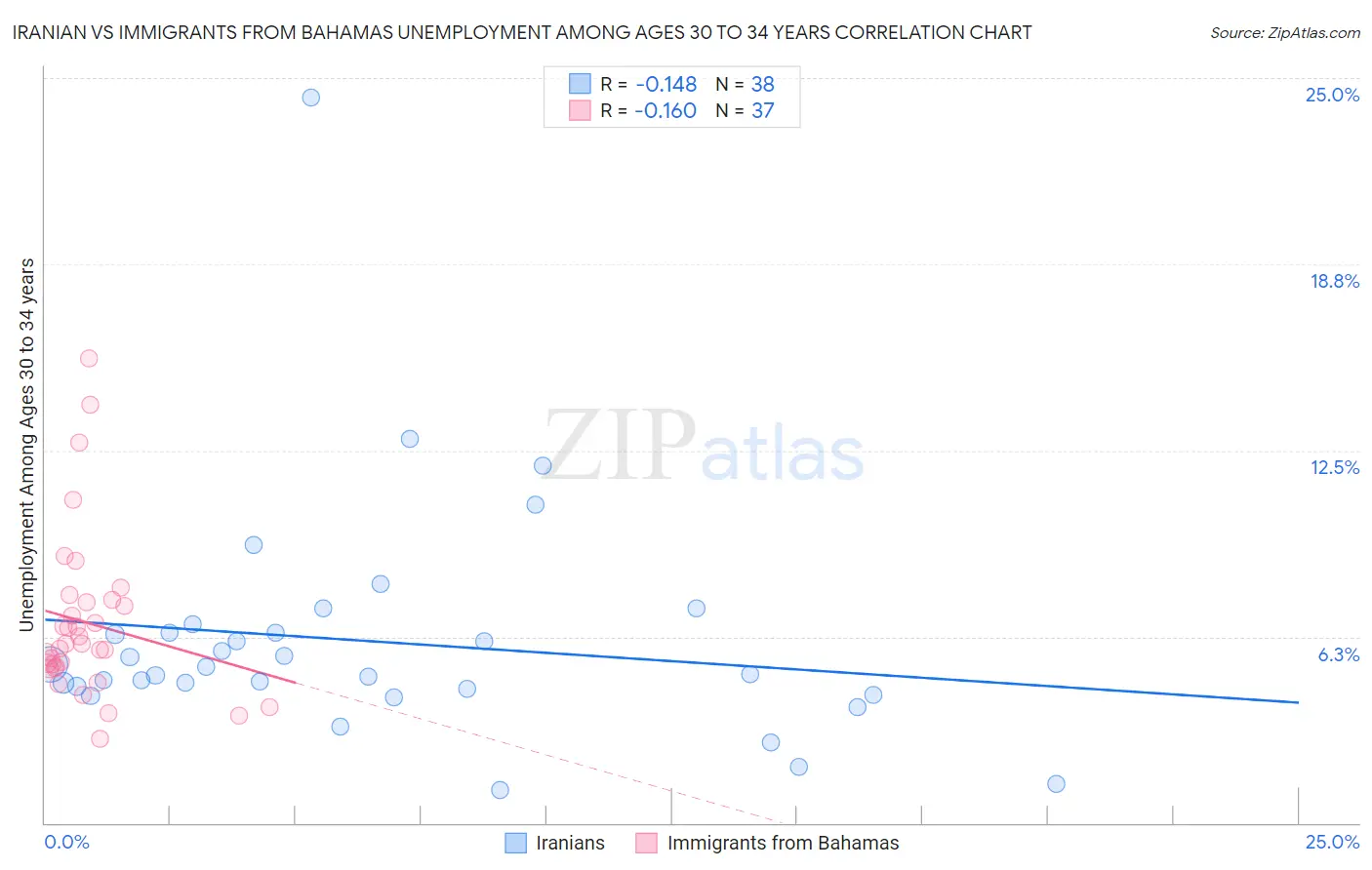 Iranian vs Immigrants from Bahamas Unemployment Among Ages 30 to 34 years