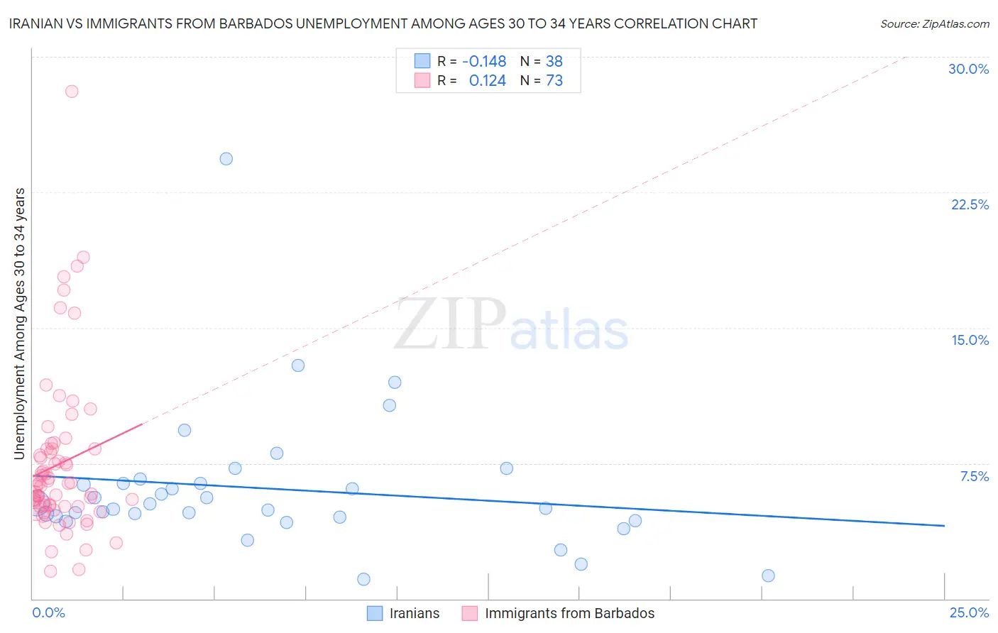 Iranian vs Immigrants from Barbados Unemployment Among Ages 30 to 34 years