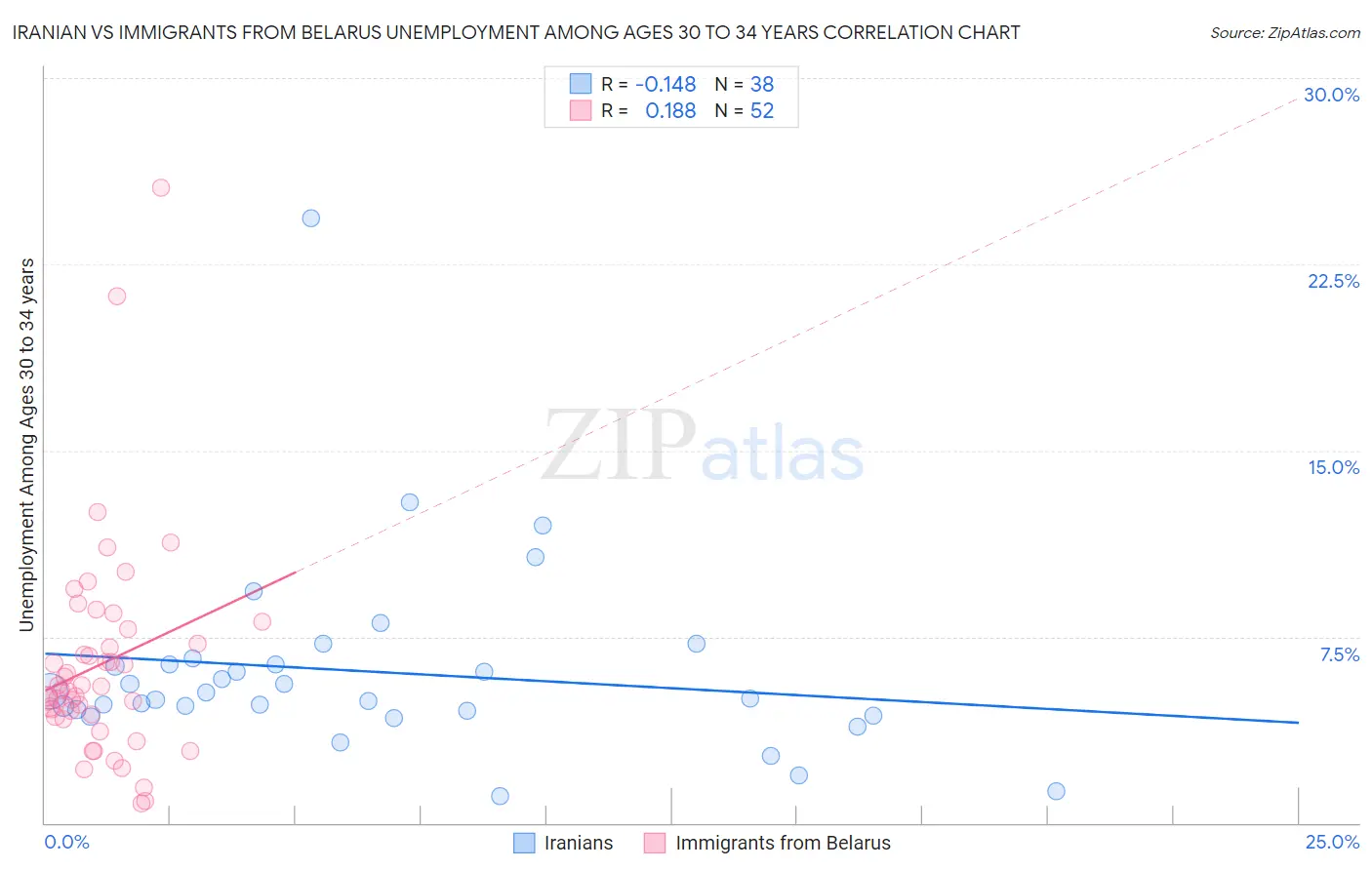 Iranian vs Immigrants from Belarus Unemployment Among Ages 30 to 34 years