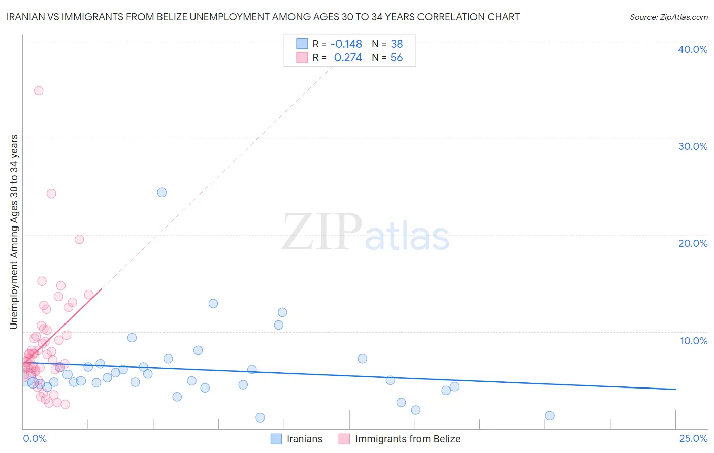 Iranian vs Immigrants from Belize Unemployment Among Ages 30 to 34 years