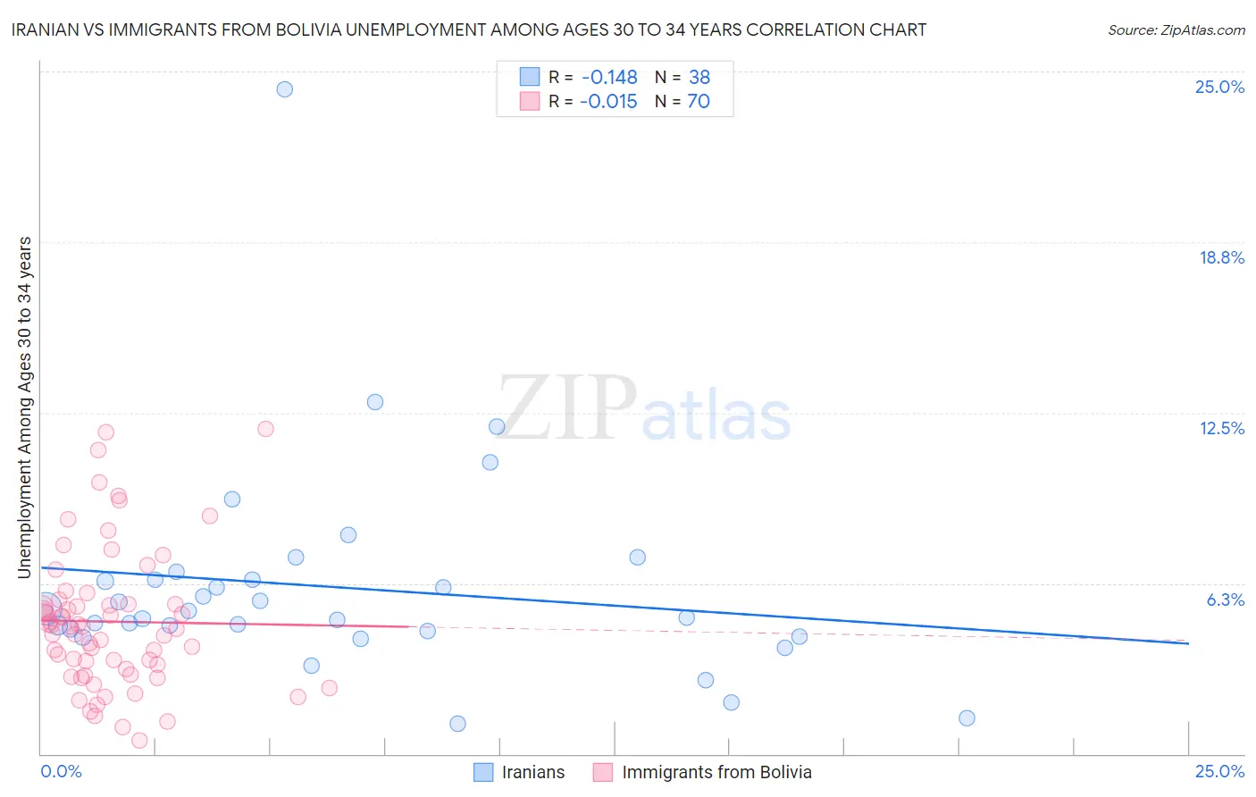 Iranian vs Immigrants from Bolivia Unemployment Among Ages 30 to 34 years