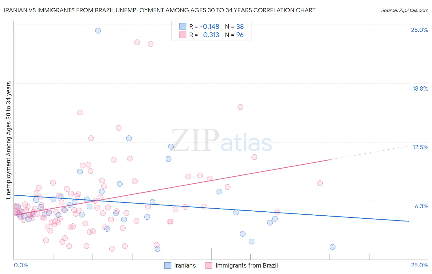 Iranian vs Immigrants from Brazil Unemployment Among Ages 30 to 34 years