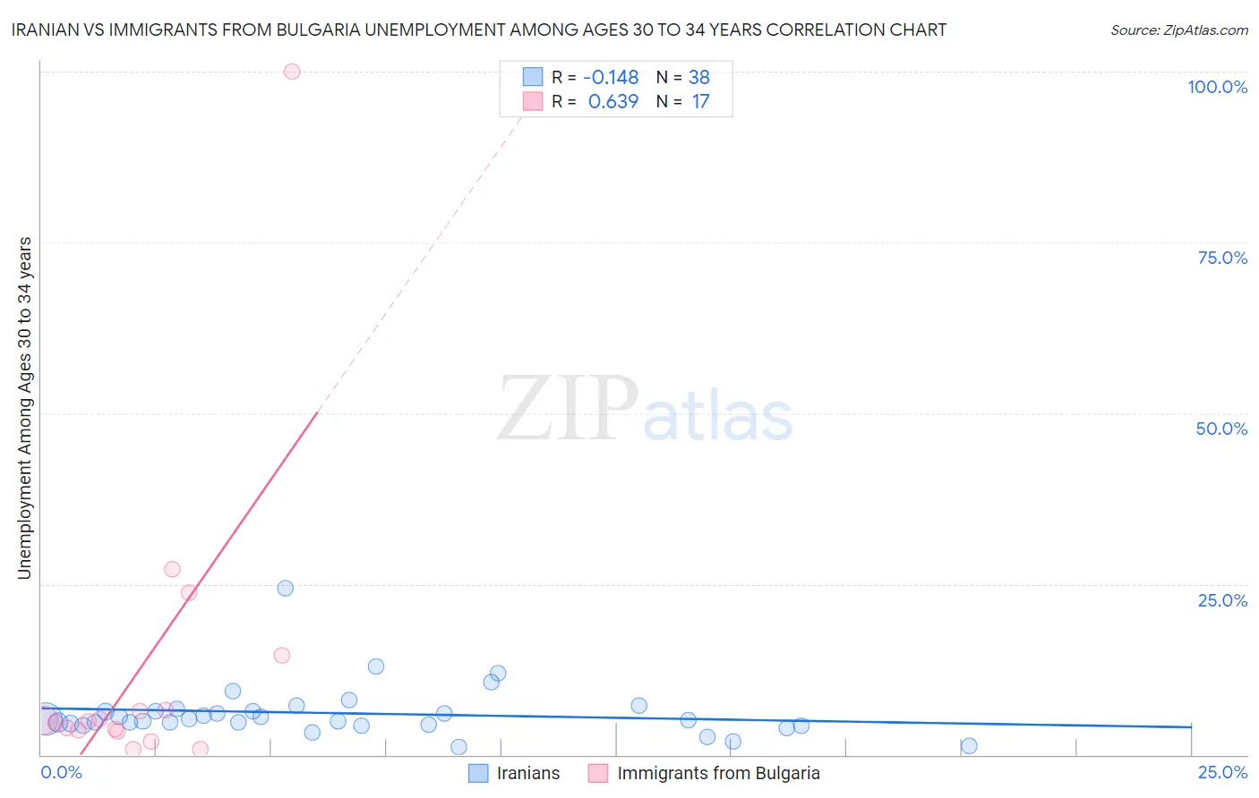 Iranian vs Immigrants from Bulgaria Unemployment Among Ages 30 to 34 years