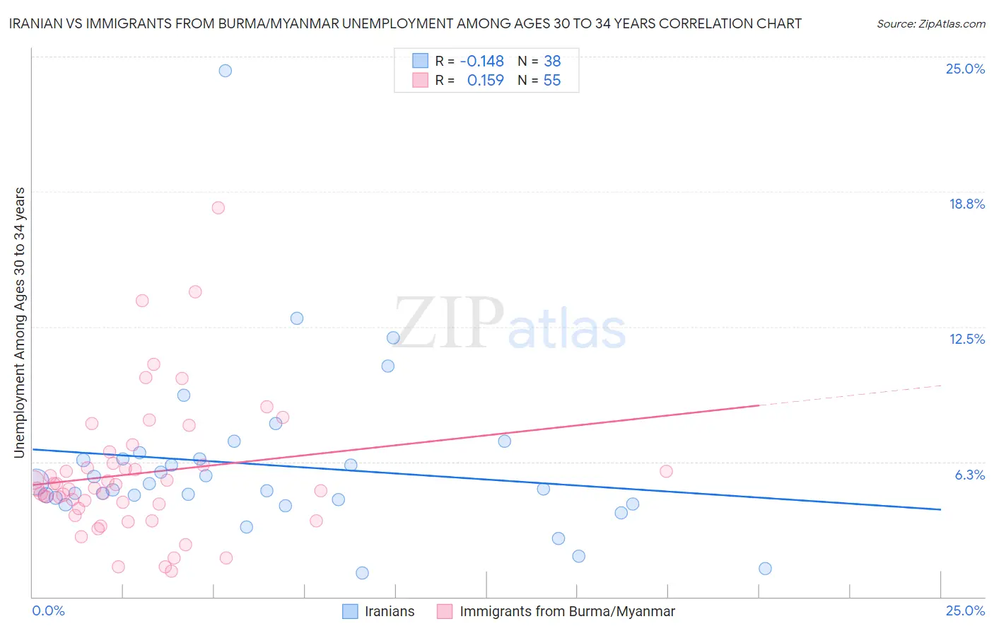 Iranian vs Immigrants from Burma/Myanmar Unemployment Among Ages 30 to 34 years