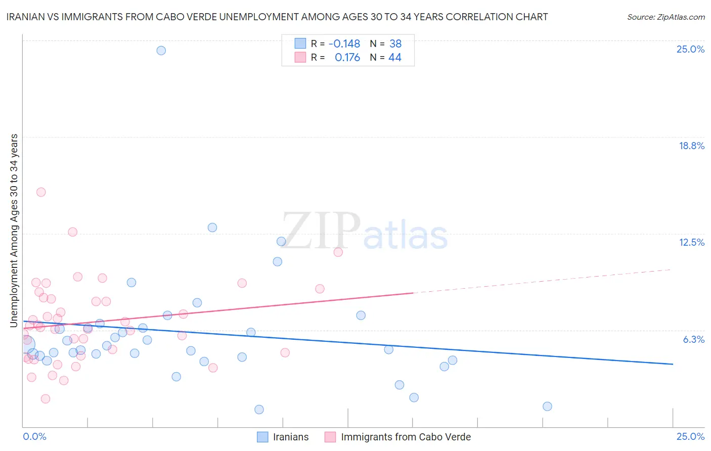 Iranian vs Immigrants from Cabo Verde Unemployment Among Ages 30 to 34 years