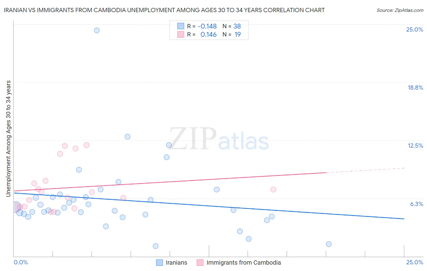 Iranian vs Immigrants from Cambodia Unemployment Among Ages 30 to 34 years