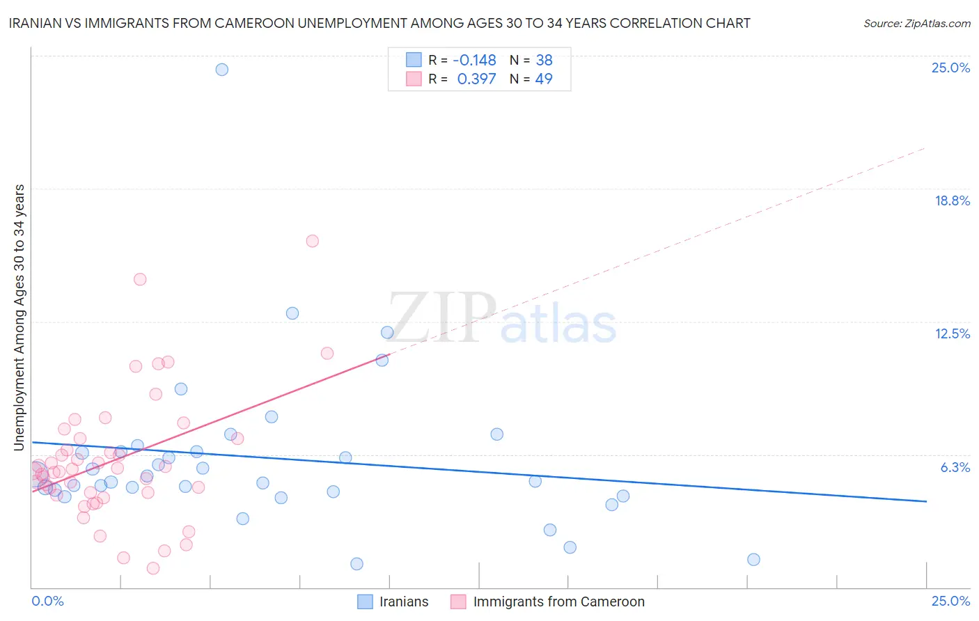 Iranian vs Immigrants from Cameroon Unemployment Among Ages 30 to 34 years