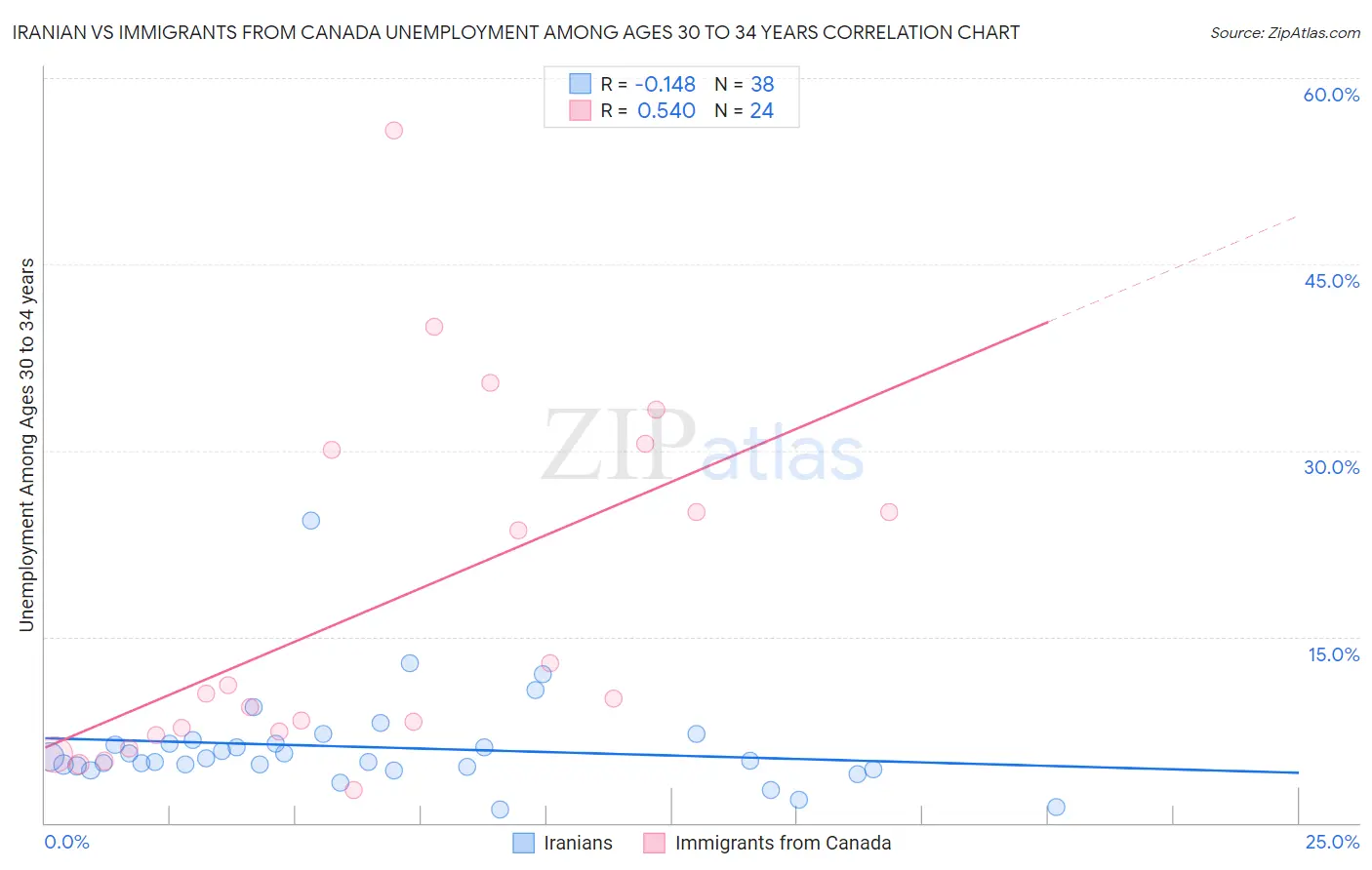 Iranian vs Immigrants from Canada Unemployment Among Ages 30 to 34 years